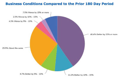Chart of Business Barometer Conditions Over the Past 180 Days