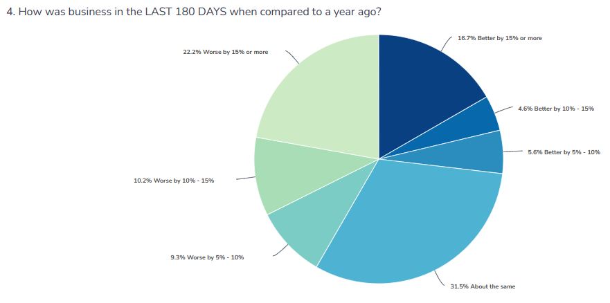 pie chart of survey respondents business results over the past 180 days