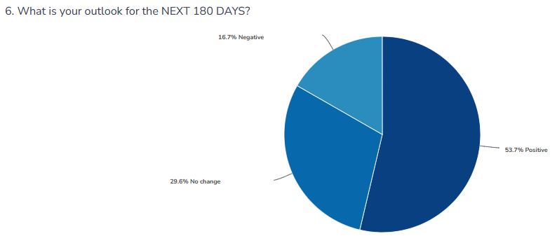 pie chart of survey respondents' business expectations over the next 180 days